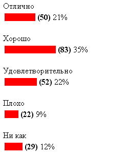 График голосования