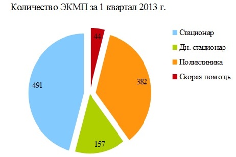 Результаты опроса застрахованных в 1 квартале 2013 г.